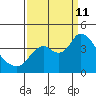 Suisun Slough entrance tide chart for Wednesday, September 11, 2024