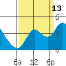 Suisun Slough entrance tide chart for Friday, September 13, 2024
