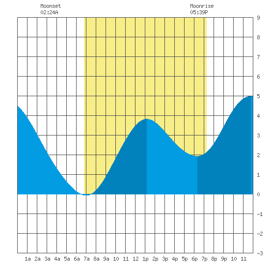 Suisun Slough entrance tide chart for Saturday, September 14, 2024