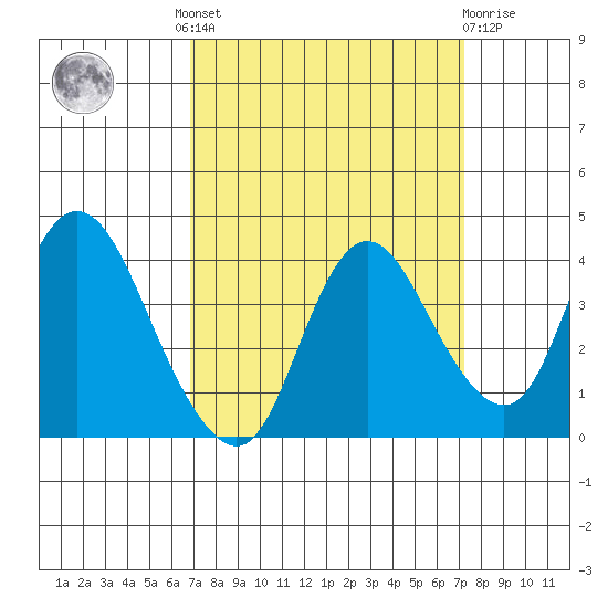 Suisun Slough entrance tide chart for Tuesday, September 17, 2024