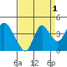 Suisun Slough entrance tide chart for Sunday, September 1, 2024