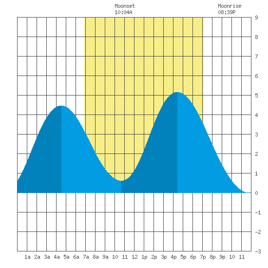 Suisun Slough entrance tide chart for Friday, September 20, 2024