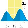 Suisun Slough entrance tide chart for Saturday, September 21, 2024