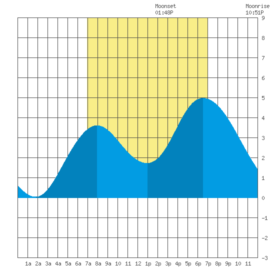 Suisun Slough entrance tide chart for Monday, September 23, 2024