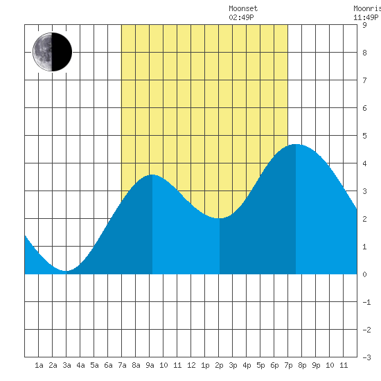Suisun Slough entrance tide chart for Tuesday, September 24, 2024