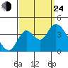 Suisun Slough entrance tide chart for Tuesday, September 24, 2024