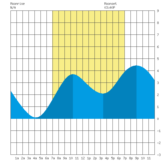 Suisun Slough entrance tide chart for Wednesday, September 25, 2024