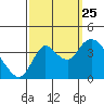 Suisun Slough entrance tide chart for Wednesday, September 25, 2024