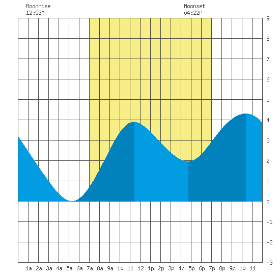 Suisun Slough entrance tide chart for Thursday, September 26, 2024