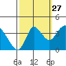 Suisun Slough entrance tide chart for Friday, September 27, 2024