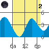 Suisun Slough entrance tide chart for Monday, September 2, 2024