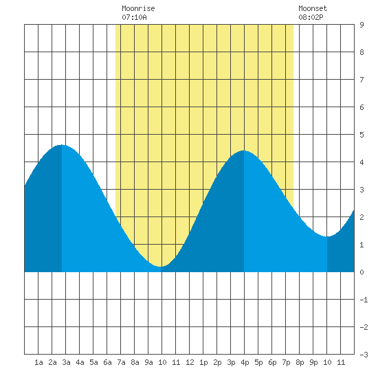 Suisun Slough entrance tide chart for Tuesday, September 3, 2024