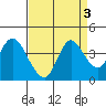 Suisun Slough entrance tide chart for Tuesday, September 3, 2024