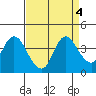 Suisun Slough entrance tide chart for Wednesday, September 4, 2024