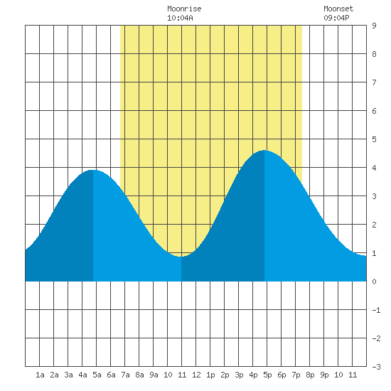 Suisun Slough entrance tide chart for Friday, September 6, 2024