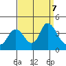 Suisun Slough entrance tide chart for Saturday, September 7, 2024