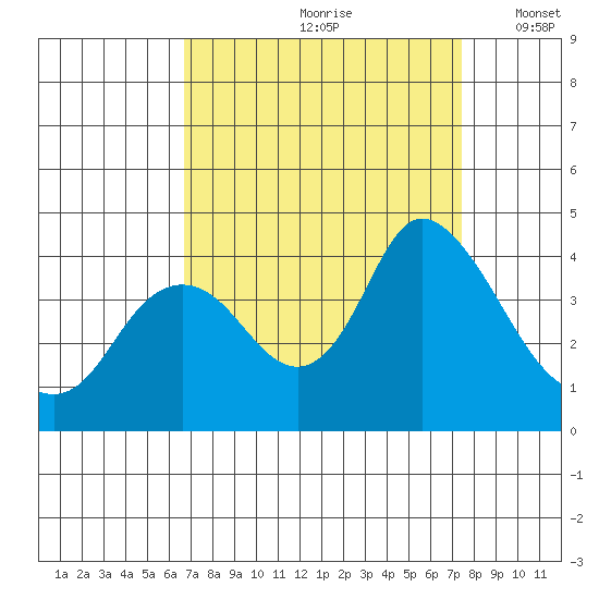 Suisun Slough entrance tide chart for Sunday, September 8, 2024