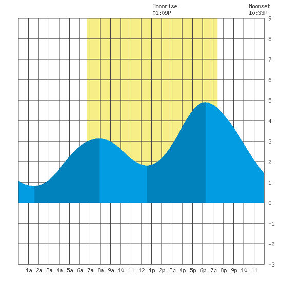 Suisun Slough entrance tide chart for Monday, September 9, 2024