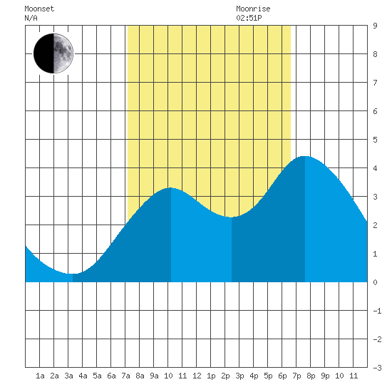 Suisun Slough entrance tide chart for Thursday, October 10, 2024