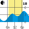 Suisun Slough entrance tide chart for Thursday, October 10, 2024