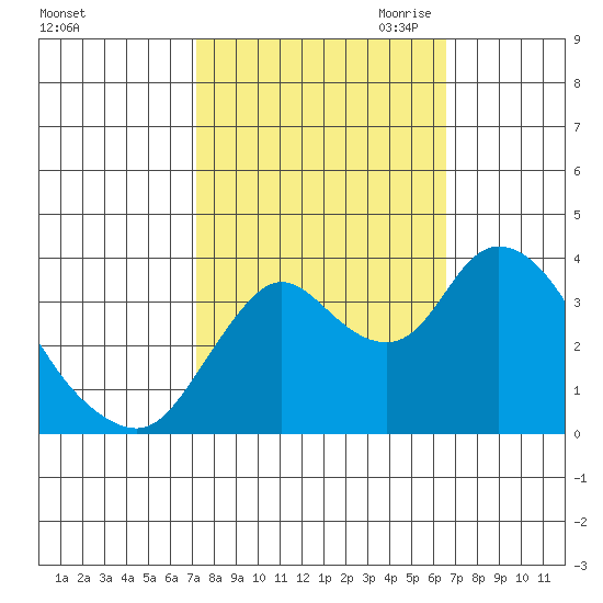 Suisun Slough entrance tide chart for Friday, October 11, 2024