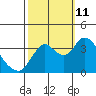 Suisun Slough entrance tide chart for Friday, October 11, 2024