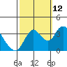 Suisun Slough entrance tide chart for Saturday, October 12, 2024