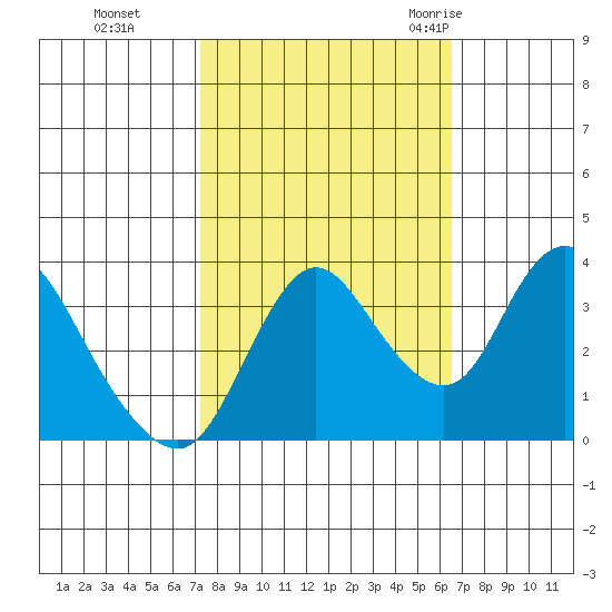 Suisun Slough entrance tide chart for Sunday, October 13, 2024