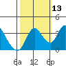 Suisun Slough entrance tide chart for Sunday, October 13, 2024