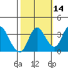 Suisun Slough entrance tide chart for Monday, October 14, 2024