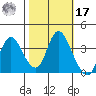 Suisun Slough entrance tide chart for Thursday, October 17, 2024