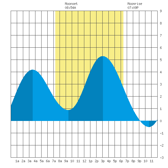Suisun Slough entrance tide chart for Friday, October 18, 2024