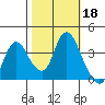 Suisun Slough entrance tide chart for Friday, October 18, 2024