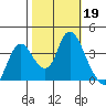 Suisun Slough entrance tide chart for Saturday, October 19, 2024