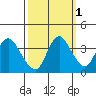 Suisun Slough entrance tide chart for Tuesday, October 1, 2024