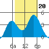 Suisun Slough entrance tide chart for Sunday, October 20, 2024