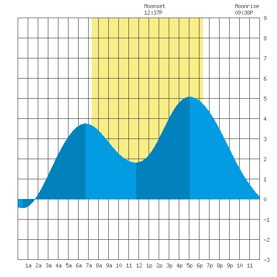 Suisun Slough entrance tide chart for Monday, October 21, 2024