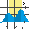 Suisun Slough entrance tide chart for Monday, October 21, 2024