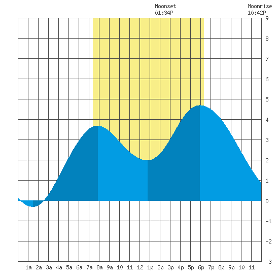 Suisun Slough entrance tide chart for Tuesday, October 22, 2024