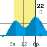 Suisun Slough entrance tide chart for Tuesday, October 22, 2024