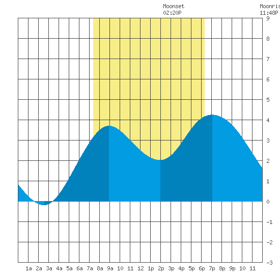 Suisun Slough entrance tide chart for Wednesday, October 23, 2024