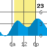 Suisun Slough entrance tide chart for Wednesday, October 23, 2024