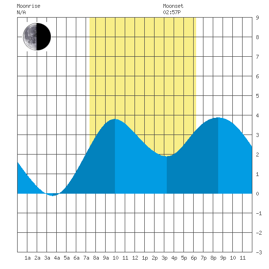 Suisun Slough entrance tide chart for Thursday, October 24, 2024