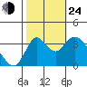Suisun Slough entrance tide chart for Thursday, October 24, 2024
