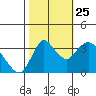 Suisun Slough entrance tide chart for Friday, October 25, 2024