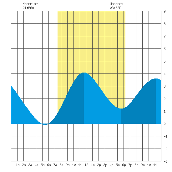 Suisun Slough entrance tide chart for Saturday, October 26, 2024