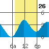 Suisun Slough entrance tide chart for Saturday, October 26, 2024