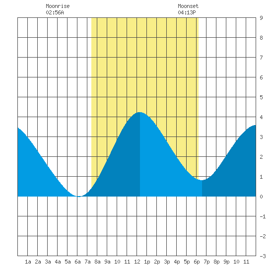 Suisun Slough entrance tide chart for Sunday, October 27, 2024