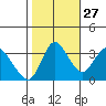 Suisun Slough entrance tide chart for Sunday, October 27, 2024