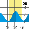 Suisun Slough entrance tide chart for Monday, October 28, 2024